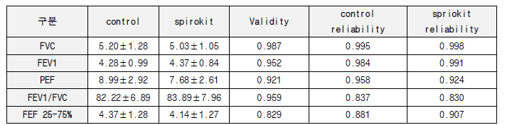 기존 폐활량계와 The Spirokit폐활량계의 평균값과 차이
