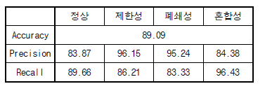 VGG16 모델 테스트 결과