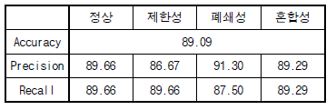 VGG19 모델 테스트 결과