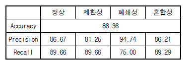 ResNet50 모델 테스트 결과