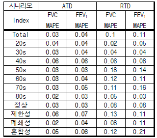 ATD와 RTD의 회귀 성능