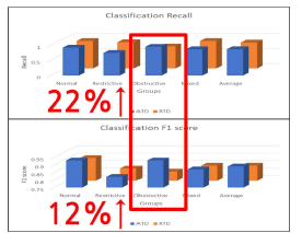 데이터 증강으로 Recall, F1 score 성능 향상