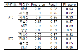 ATD와 RTD의 분류 성능