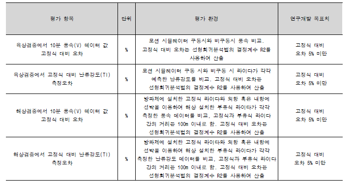 평가 항목 및 평가 환경