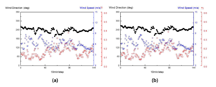 육상 검증 1일차의 풍향, 풍속, 난류강도(TI) (a) 고정식 (b) 구동식