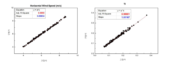 육상 검증 1일차 (23년 3월 7일)의 풍속, 난류강도(TI)의 결정계수 값