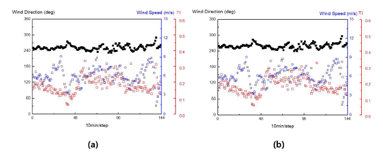 육상 검증 2일차의 풍향, 풍속, 난류강도(TI) (a) 고정식 (b) 구동식