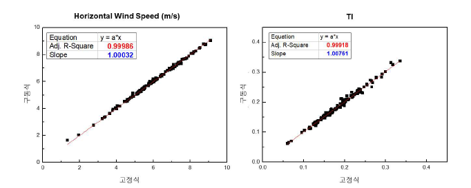육상 검증 2일차의 풍속, 난류강도(TI)의 결정계수 값