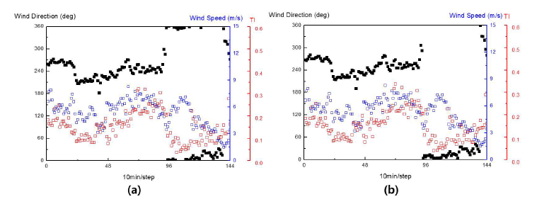 육상 검증 3일차의 풍향, 풍속, 난류강도(TI) (a) 고정식 (b) 구동식