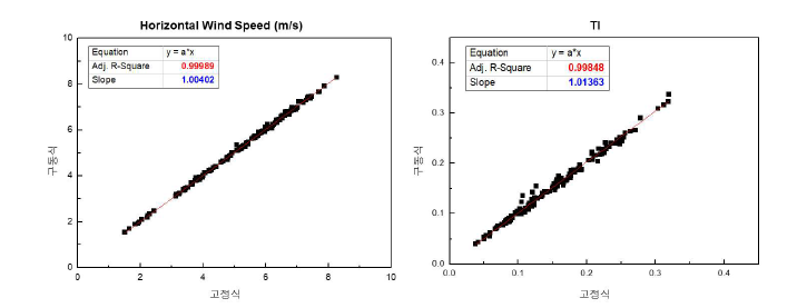 육상 검증 3일차의 풍속, 난류강도(TI)의 결정계수 값