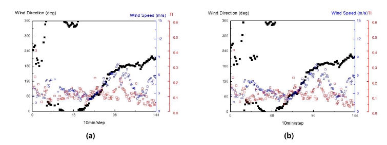 육상 검증 4일차의 풍향, 풍속, 난류강도(TI) (a) 고정식 (b) 구동식