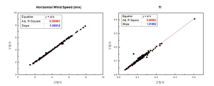 육상 검증 4일차의 풍속, 난류강도(TI)의 결정계수 값