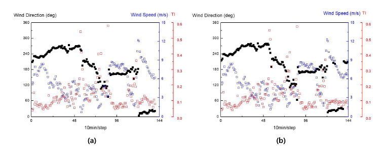 육상 검증 5일차의 풍향, 풍속, 난류강도(TI) (a) 고정식 (b) 구동식