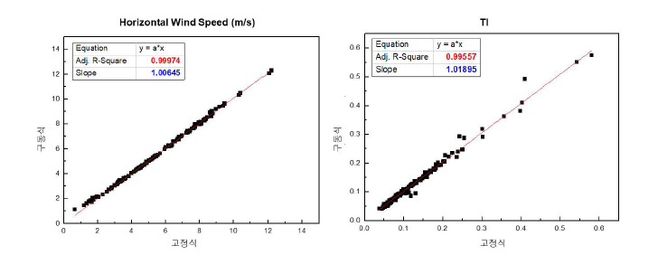 육상 검증 5일차의 풍속, 난류강도(TI)의 결정계수 값