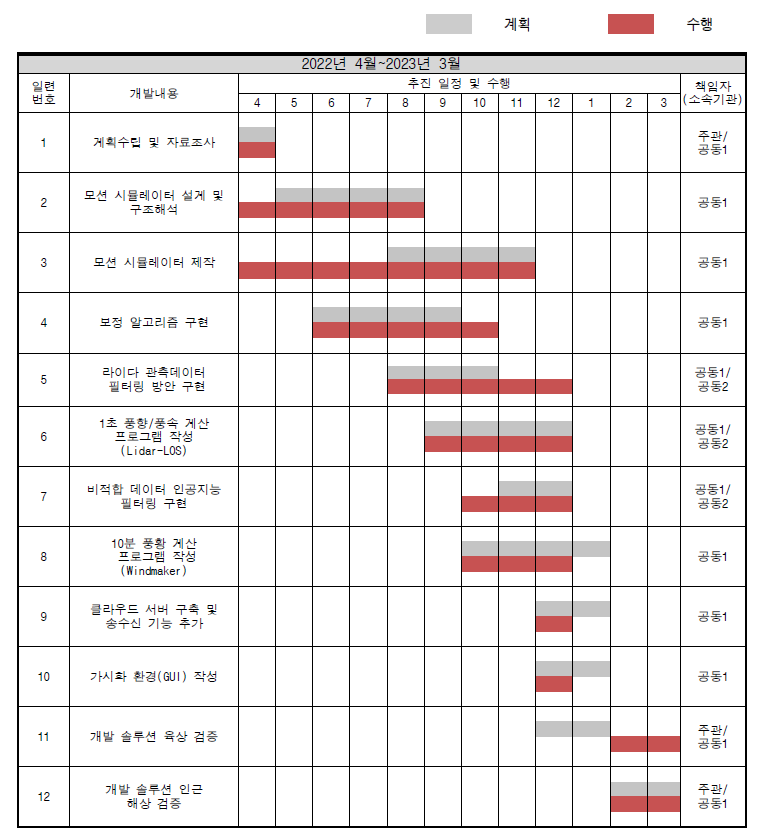 부유식 라이다 시스템 개발 일정