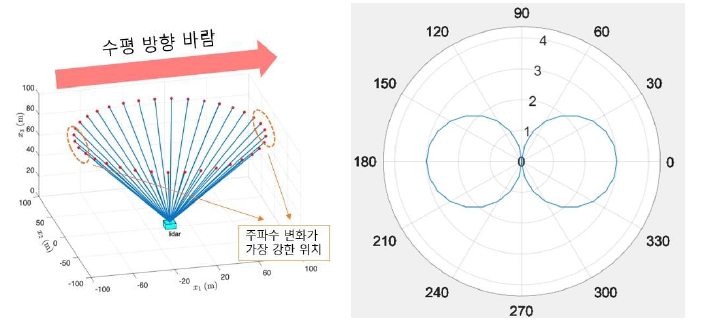 수평방향 성분(V_hor)만 존재하는 가시속도 예시