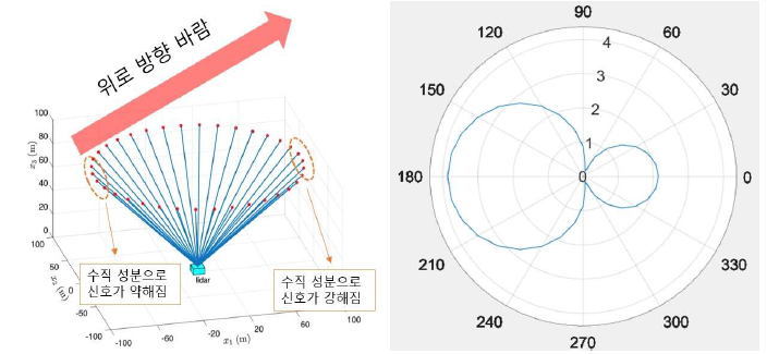 수평(V_hor)과 수직(V_ver)방향 성분 있는 가시속도 예시