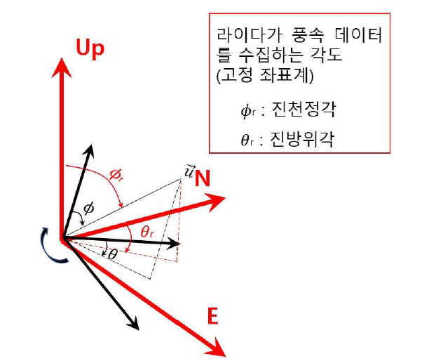 라이다 풍속 데이터 수집 각도