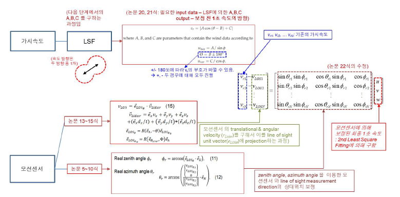 모션센서 데이터를 이용한 보정 과정 (Lidar-LOS 구성)