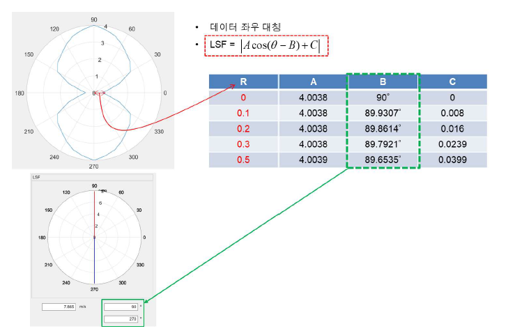 Least square fitting으로 인한 각도 편차 error