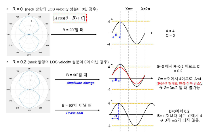 neck방향의 속도 성분에 따른 방향 편차