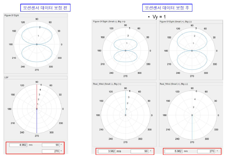 Least square fitting으로 인한 속도 보정 결과 (타원형,MRU Vy=1 보정 결과)