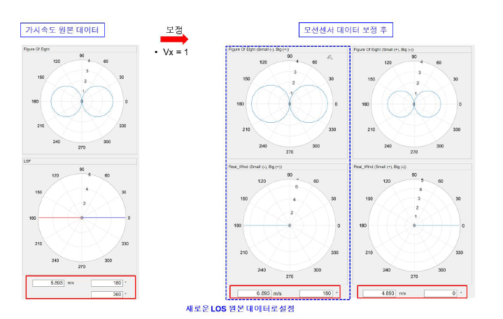 가시속도와 모센션서 데이터의 보정을 통한 프로그램 검증 (Vx=1 보정 결과)