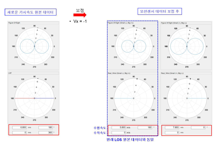 가시속도와 모센션서 데이터의 보정을 통한 프로그램 검증 (Vx=-1 역보정 결과)