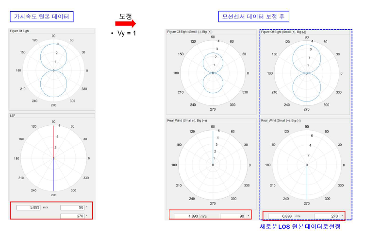 가시속도와 모센션서 데이터의 보정을 통한 프로그램 검증 (Vy=1 보정 결과)