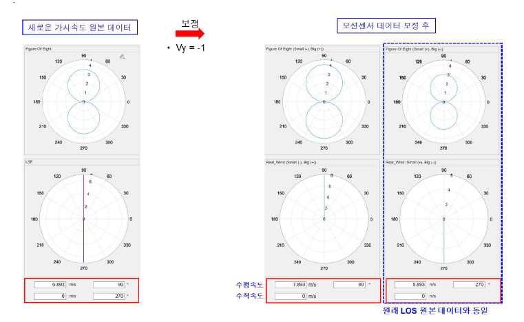 가시속도와 모센션서 데이터의 보정을 통한 프로그램 검증 (Vy=-1 역보정 결과)