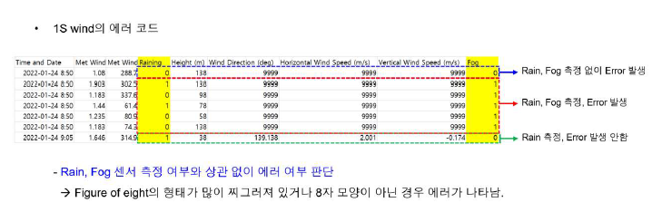 가시속도 형태에 따른 Error