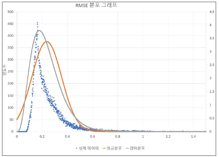 전체 높이 에서의 RMSE의 통계적 분석