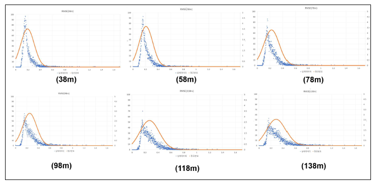 각 높이별 RMSE의 통계적 분석