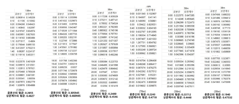 높이 별 공분산과 상관계수