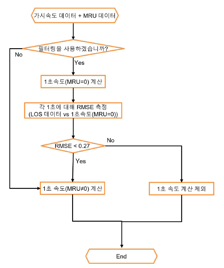 1초속도 필터링의 적용 순서도