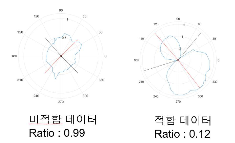 적합데이터와 비적합 데이터의 Ratio 예시