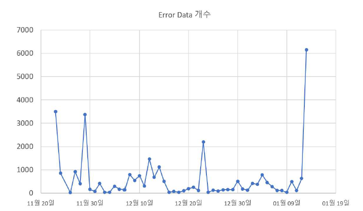 에러 데이터 개수 그래프(포항관측, 11월 23일 ~ 1월 13일)