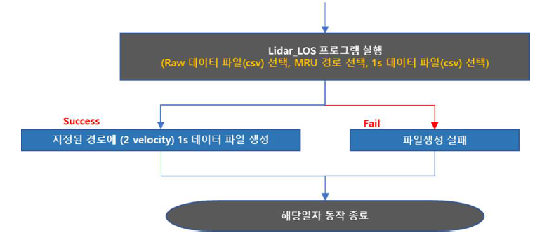 무인 자동화 데이터 처리 시스템 흐름도 [Part.3]