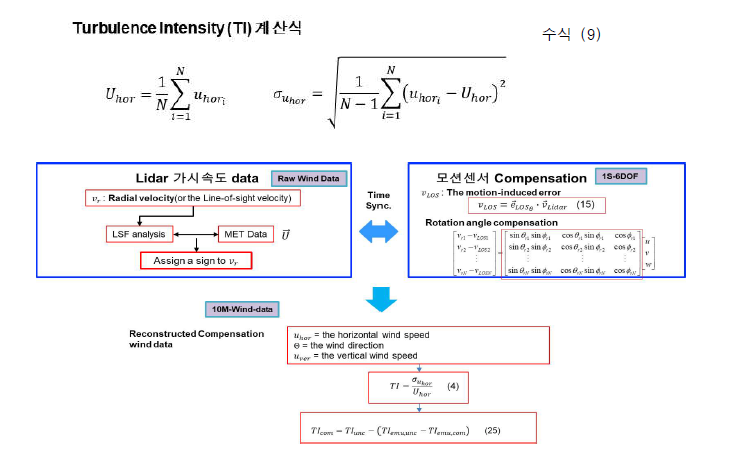 개발한 10분 풍황 계산 프로그램(Windmaker)내의 난류 강도 계산 흐름도