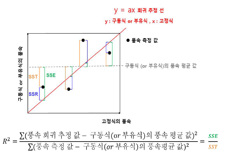 풍속의 선형회귀분석법 결정계수(R2) 계산 방법