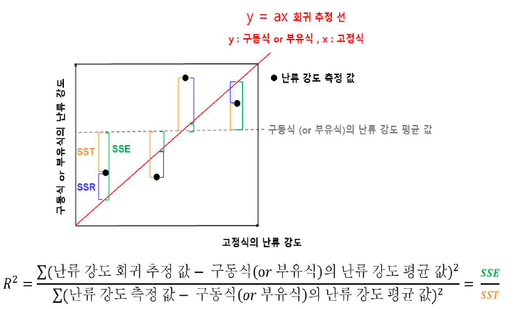 난류 강도의 선형회귀분석법 결정계수(R2) 계산 방법