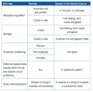 태양광 패널의 고장에 따른 열화상 카메라 이미지