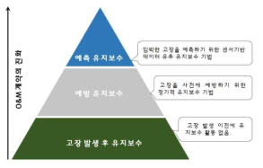 유지보수 서비스의 진화