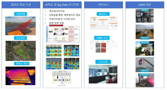 태양광 발전소 O&M 통합관리시스템 개요도