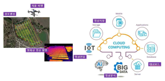 열화상 드론 활용 O&M 서비스 개요도