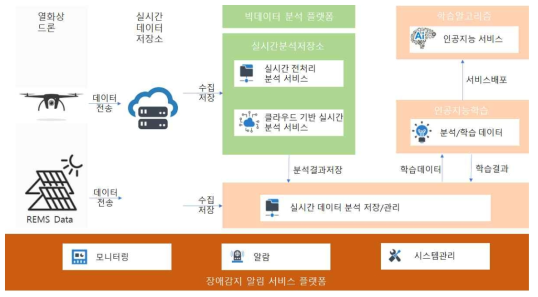 태양광 발전소 O&M 통합관리시스템 구조도