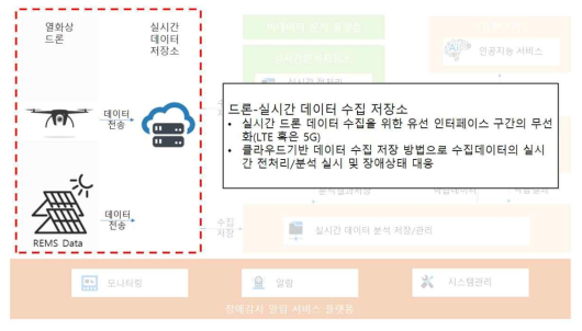 드론-실시간 데이터 수집 저장 및 전처리/분석 실시 대응 필요