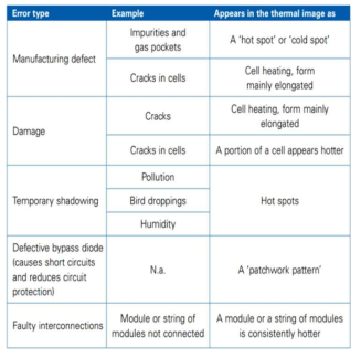 태양광 패널 열화상 카메라 이미지로 유추 가능한 장애 8종
