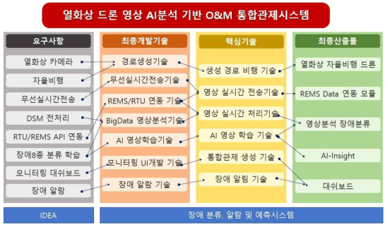 O&M 통합관제시스템의 각 부분별 핵심 기술 일람