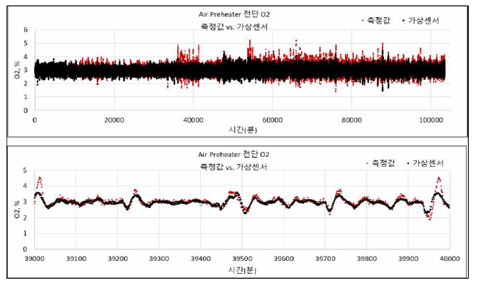 Air Preheater 전단 O2 가상센서 (위)전체 구간, (아래)39,000~40,000분 구간 시계열 트랜드